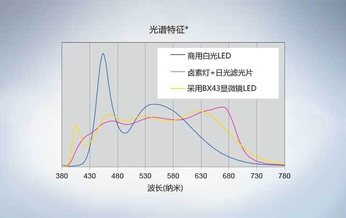光譜特性